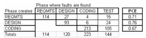 2. Fundamentals of game testing Measuring quality: phase containment Phase containment: success of the team at finding defects in the code Measure: phase containment effectiveness (PCE) Faults