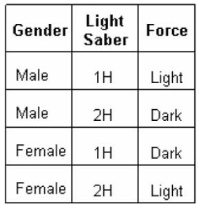 3. Testing techniques Combinatorial testing A pairwise combinatorial value shall define one test case for every pair of input parameters Male Gender paired with each Light Saber choice (1H, 2H)