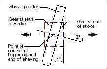 2. Shaving Cutters : 1. Transverse Shaving Cutters : The gear that is shaved reciprocates in the direction of its own axis. The tool and the gear are in mesh.