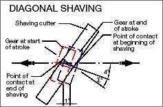 Diagonal Shaving Cutters : Here the gear selected for shaving reciprocates obliquely in direction to its own axis. The gear and the tool are made to stay in a mesh.