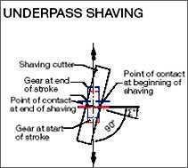 3. Plunge Shaving Cutters : In this method there is no worktable translation. Instead there takes place a radial feed of the work piece against the tool that is used as shaving cutter.