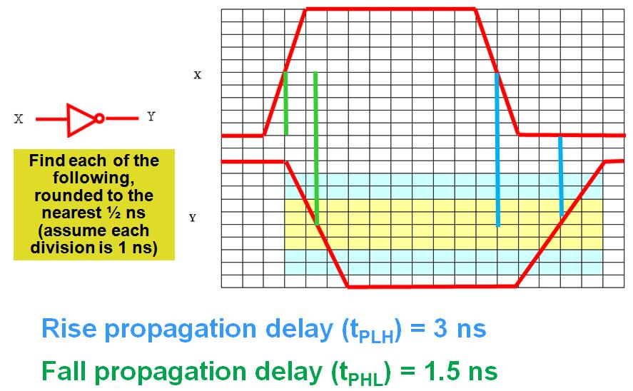 propagation delay, continued o several factors lead to non-zero propagation delays in CMOS circuits: the rate at which transistors change state is influenced both by semiconductor physics and the