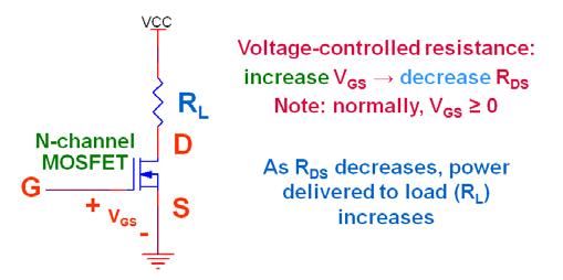 impedance o N-channel: high potential on G (gate) relative to S (source) causes transistor to turn on (low impedance between S and D