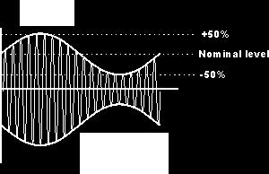 EXPERIMENT 14 # Modulation Index and Amplitude Modulation AM modulation index basics Modulation indices are described for various forms of modulation.