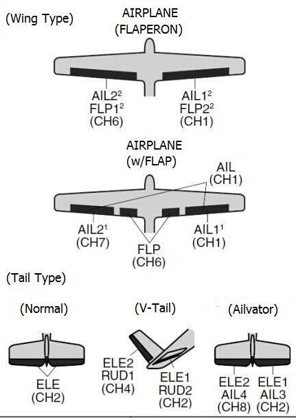 1.2.2 Receiver and servo connections (1)Airplane servo connection Receiver output and channel AIRPLANE ailerons/aileron-1¹/combined 1 flap-2&aileron-1¹ 2 elevator 3 throttle 4 rudder spare/landing