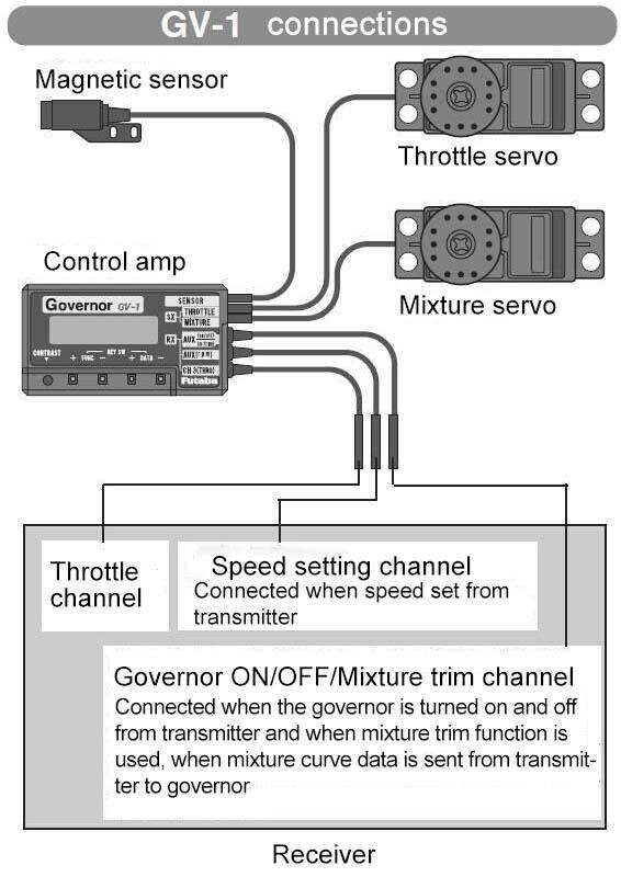 5.3.9 GOVERNORS: The Governor mixing function is used to adjust the Governor speed settings (rs1, rs2, rs3) from the transmitter. What is a governor?
