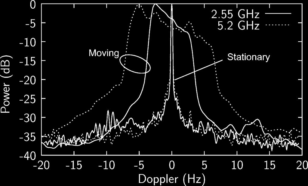 Average Doppler spectrum for indoor measurements for locations 1 8 for stationary and moving measurements at 2.55 and 5.2 GHz.