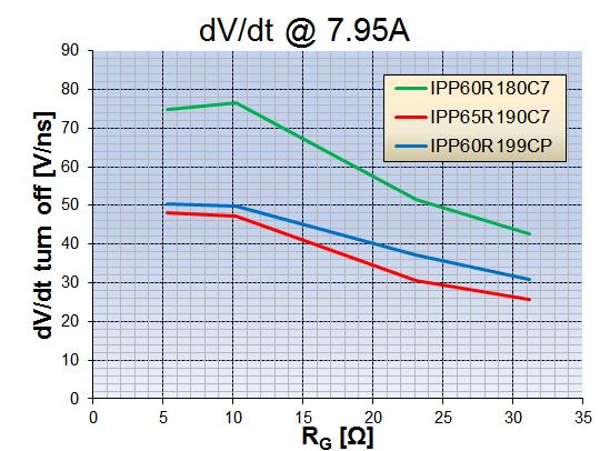 E oss (µj] E oss (µj] Figure 7 dv/dt comparision for 180-199 mω CoolMOS CP, 650 V C7 and 600 V C7 3.