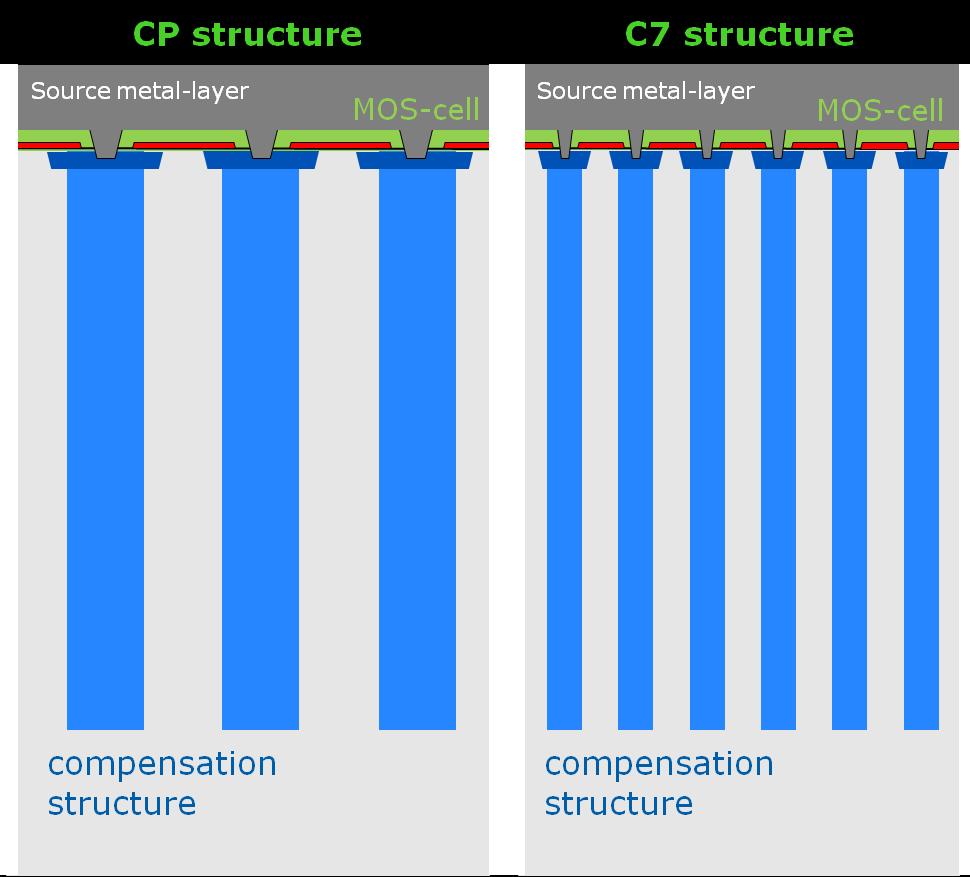 Figure 3 depicts the schematic cell cross-section and compensation structure comparison between CP (left) and C7 (right).