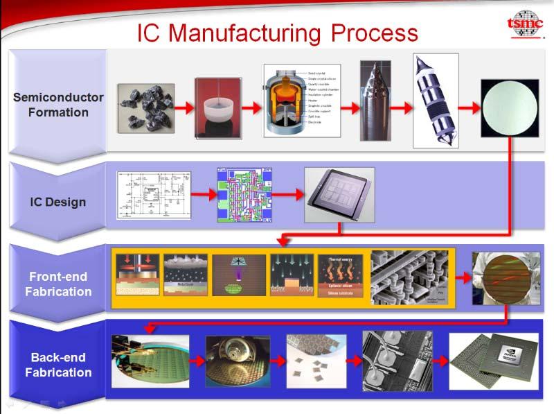 IC Design & Manufacturing