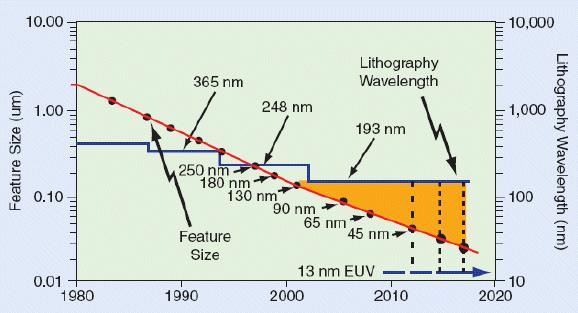 Sub-Wavelength Lithography Gap Sub-wavelength lithography: use light of larger