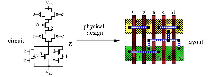 Physical Design (PD) physical design fabrication PD converts a circuit description into a geometric
