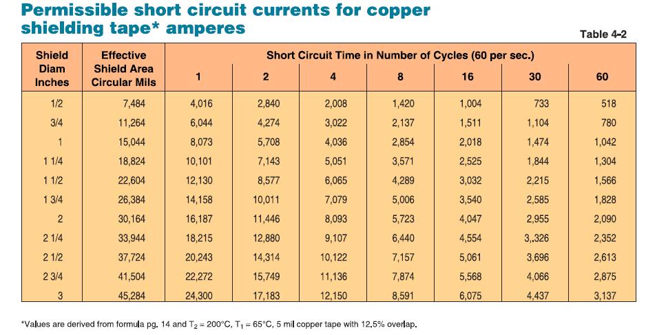 Permissible Short Circuit Currents for Copper Tape