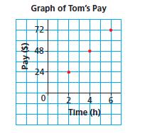 Interpreting the slope of a line Ex 4) Tom has a part-time job. He recorded the hours he worked and his pay for 3 different days. T plotted these data on a grid.
