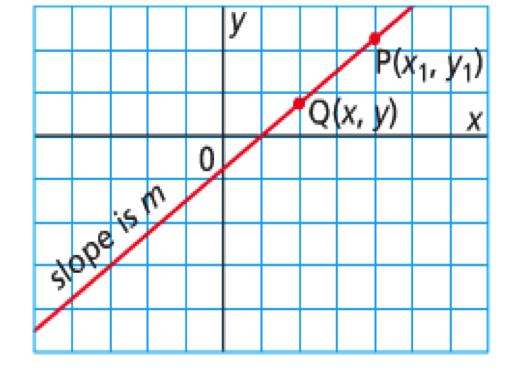 6.5 Slope-Point Form of the Equation for a Linear Function Name: Date: Goal: to relate the graph of a linear function to its equation in point-slope form Toolkit: Main Ideas: y = mx + b m is the