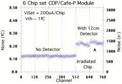 with previous measurements. The two chips connected to a detector show 1300 and 1400e noise for the unirradiated and irradiated chips respectively.