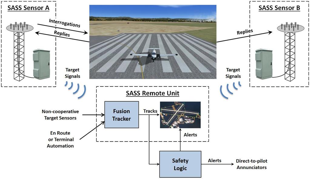 Small Airport Surveillance Sensor (SASS) Architecture Provides secondary surveillance of airport surface and nearby airspace Actively interrogates surface ATCRBS &