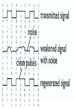 Noise Digital Noise also adds extra random information to digital signals.