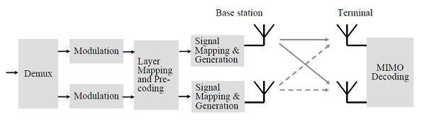 Transmission modes (TM) in LTE downlink Figure 8: Block diagram of LTE transmission. One or two code words are mapped to one to four layers. The layers are then applied to one to four antenna ports.