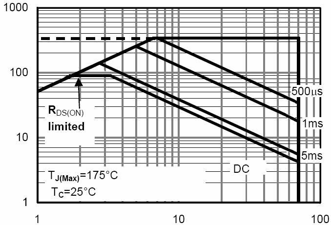Vds Drain-Source Voltage (V) Figure 7 Capacitance vs Vds T J -Junction Temperature( ) Figure 9 BV DSS vs Junction