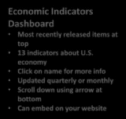 Economic Indicators Dashboard Most recently released