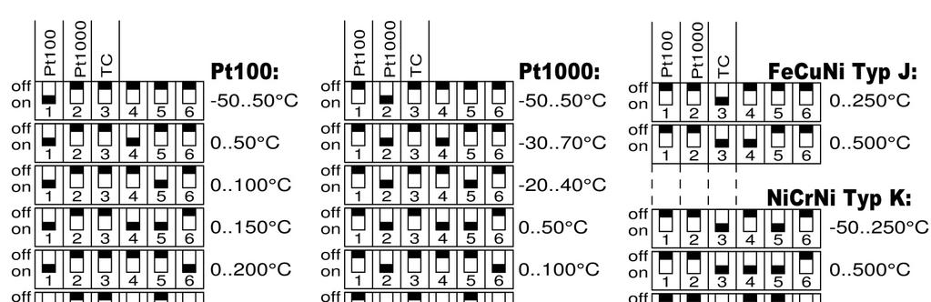 The measuring range is selected with the DIP switches: Pt100, Pt1000, thermocouple (type J, type K, type S), NTC and linear resistance.