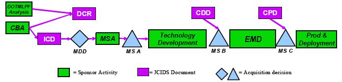 DOTMLPF Analysis CJCSI 3170.