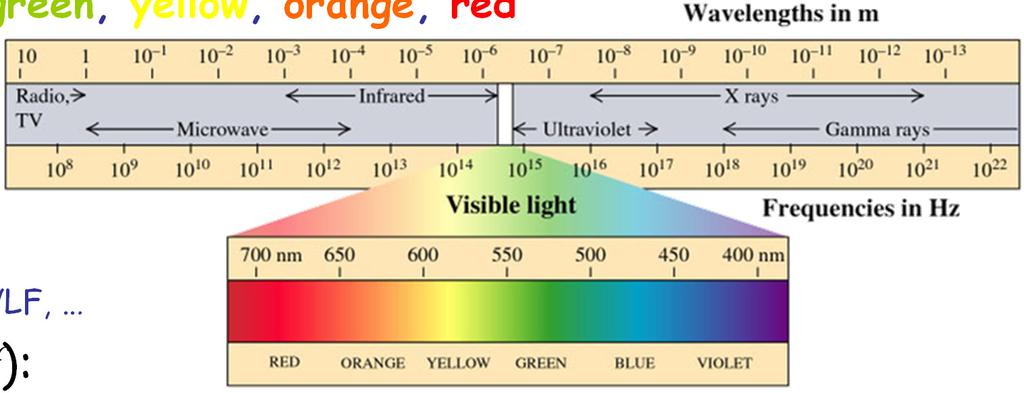 Electromagnetic Spectrum Frequency and wavelength: f λ = c (in vacuo: 299792458 m/s exactly!