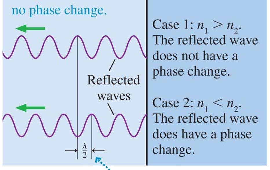 phase change 180 = path length