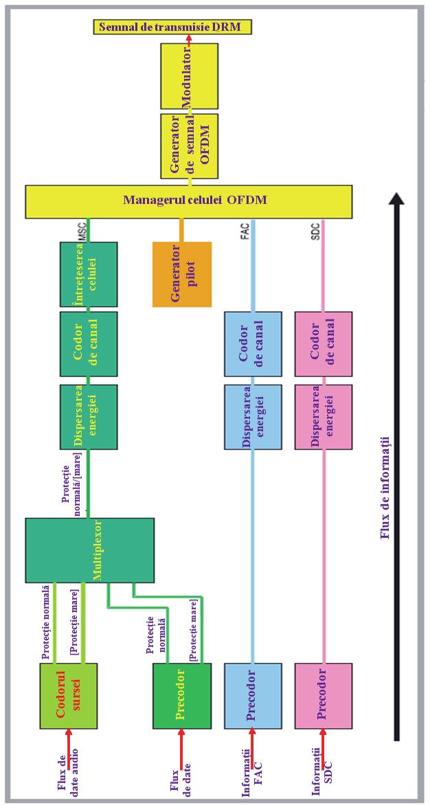 Cristina Gabriela GHEORGHE Fig. Diagrama bloc de principiu pentru transmisia DRM. 2.