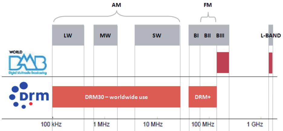 Sistemul de radiodifuziune digital mondial, DRM frecvenţă Fig. 4. Benzile de frecvenţe utilizate de sistemul DRM.