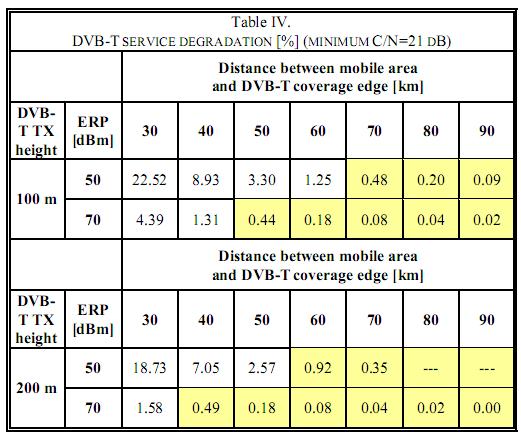 distances between the DVB- T coverage area edge and the mobile area center