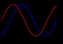 Các đặc tính của sóng điện từ Phase (Pha) Sự khác biệt (đo