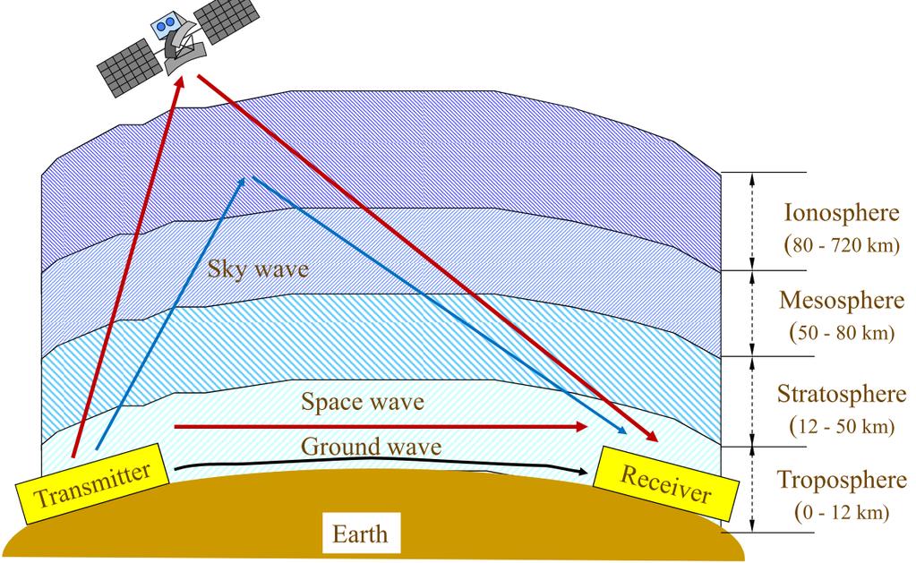 Phân loại sóng vô tuyến Ground wave: Sóng mặt đất Space wave: Sóng không gian Sky wave: Sóng trời