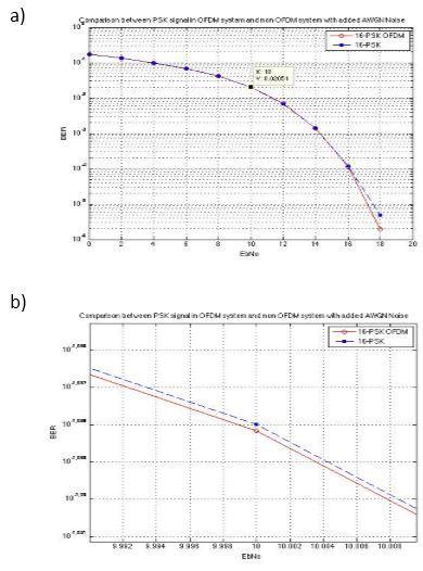 Figure 3(a) Comparison between bit error curve for random data with 16-PSK modulation in OFDM and single carrier (AWGN channel) (b) zoom at Eb/No=10dB The next six figures (Figure 5 to Figure 7)