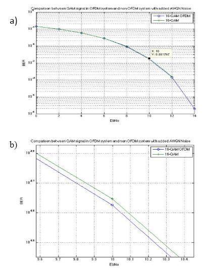 Eb/No= 10 db Figure 7(a): Comparison between bit Error curve for random