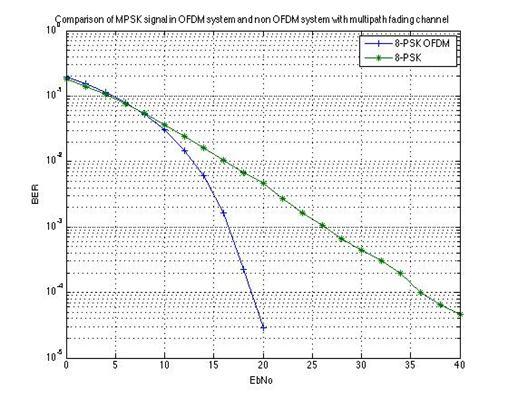 Figure 9: Comparison between bit Error curve for random data with 16-PSK modulation in OFDM and single carrier (multipath channel) Figure