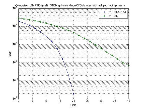 Comparison between bit Error curve for random data with 64-PSK modulation in OFDM and single carrier (multipath channel) The next three