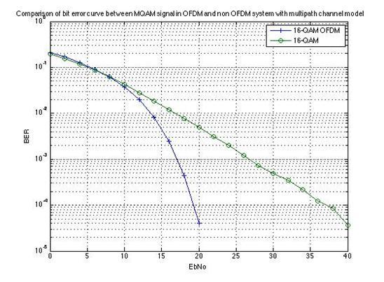 and 64 in multipath channel model. The BER improvement is significant for value of Eb/No > 10 db.