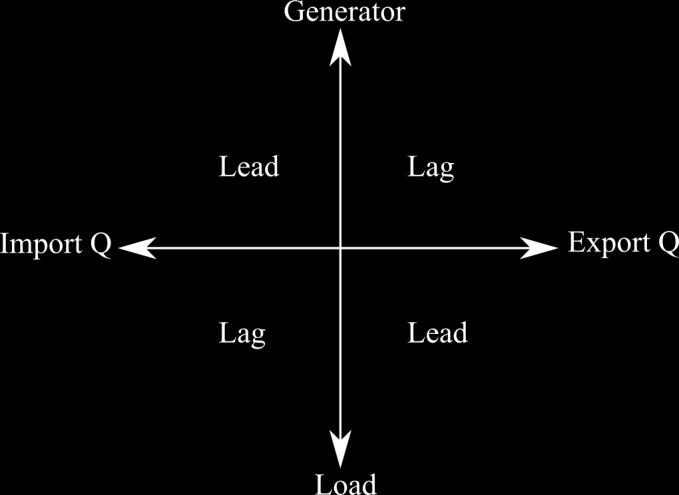 Appendix A - Power flow conventions When referring to the power factor of a load or generator, as either leading or lagging, one is referring to the current lagging or leading the voltage.