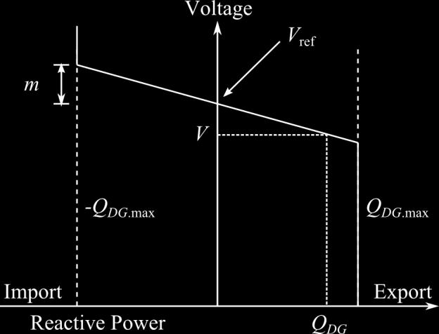 Figure 5.13: Reactive power droop control The reactive power reference with droop control can be calculated using (5.9). Q V V m ref DG sin r (5.