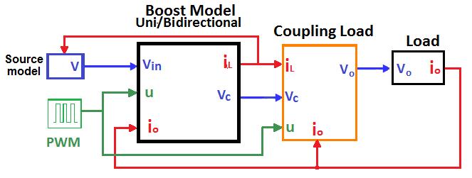 66 Development of Boost Inverter Model for PV Applications in Microgrids Fig. 4.12 Partial operation flow Boost converter model. and outputs can be replaced without formulate again all the model.