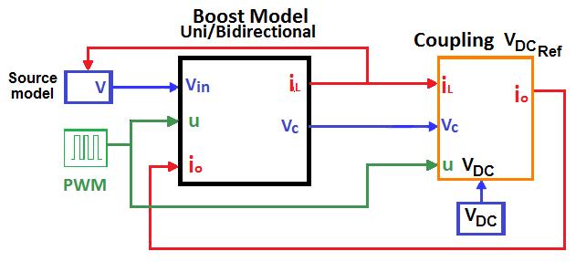 4.2 Component-based approach for modeling Boost converter topologies 67 Fig. 4.14 Boost converter model coupled V DC.