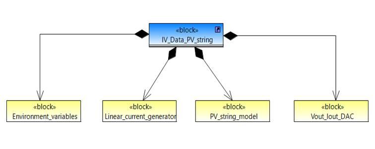 5.4 Modeling of shaded PV system using HiLeS 107 develop computational units adapted to the shaded PV model characteristics presented in chapter 3.