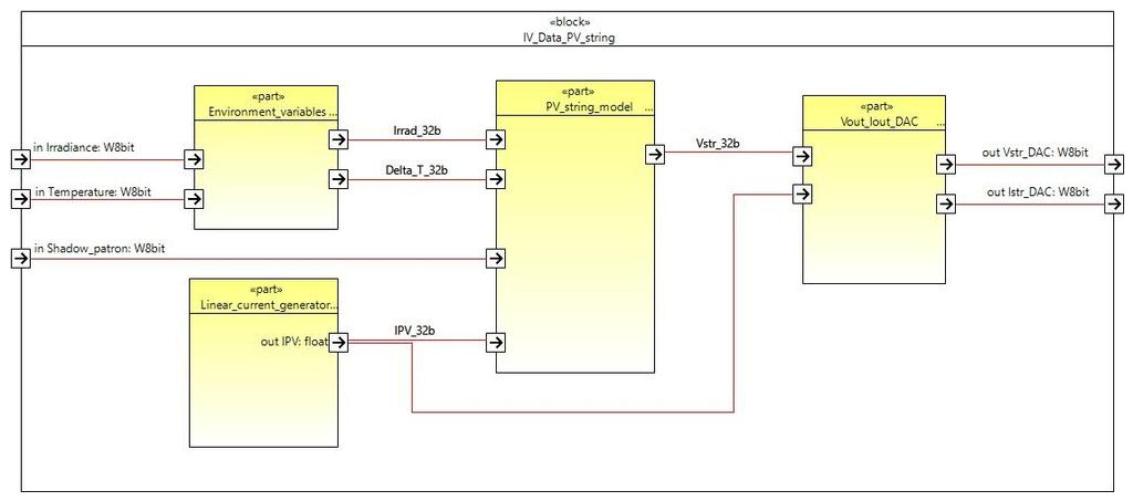 108 PV System Modeling in Real-Time Using HiLeS Fig. 5.7 Partial Internal Block Diagram for PV model emulation Fig. 5.8 Partial Activity Diagram for PV model emulation Diagram of Fig. 5.7. In this stage, the equations from the PV model are solved using the powerful computing features of the FPGA.