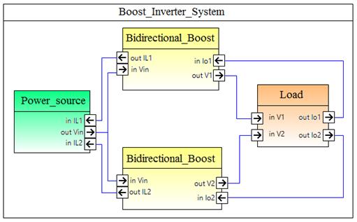 116 Real-Time Emulation of Boost Inverter and Slide-mode Control Design Fig. 6.3 Partial Internal Block Diagram Fig. 6.4 Partial Activity Diagram Fig.6.8 shows the setup experimental to compare the Boost inverter modeled in FPGA and the physical prototype.