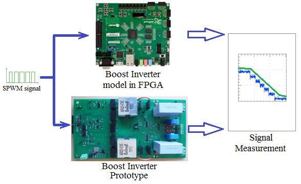 118 Real-Time Emulation of Boost Inverter and Slide-mode Control Design Fig. 6.8 Test of Boost inverter emulation in FPGA and physical prototype (a) Output voltages (b) Capacitor voltages Fig. 6.9 Synchronization of Boost inverter prototype and model in FPGA 6.