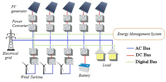 2.3 Integration of PV systems in Microgrids 17 Fig. 2.16 Microgrid structure 2.3.1 PV grid integration Power generation systems considered in microgrids concern renewable sources.