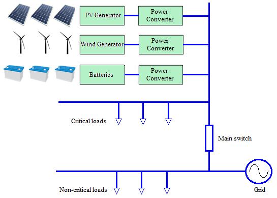 20 Photovoltaic Systems in Microgrids Fig. 2.20 Integration in microgrids of Distributed Energy Resources with power converters are used.