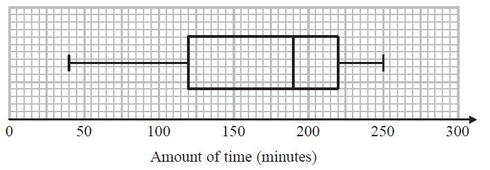 Minutes Least amount of time 60 Inter-quartile range 120 Median 170 Lower quartile 100 Highest amount of time 290 (a) On the grid, draw a box plot for the